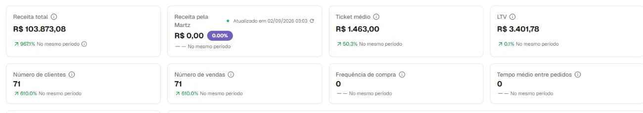 Recorte do painel da loja com receita total de R$ 103.873,08 e 71 vendas