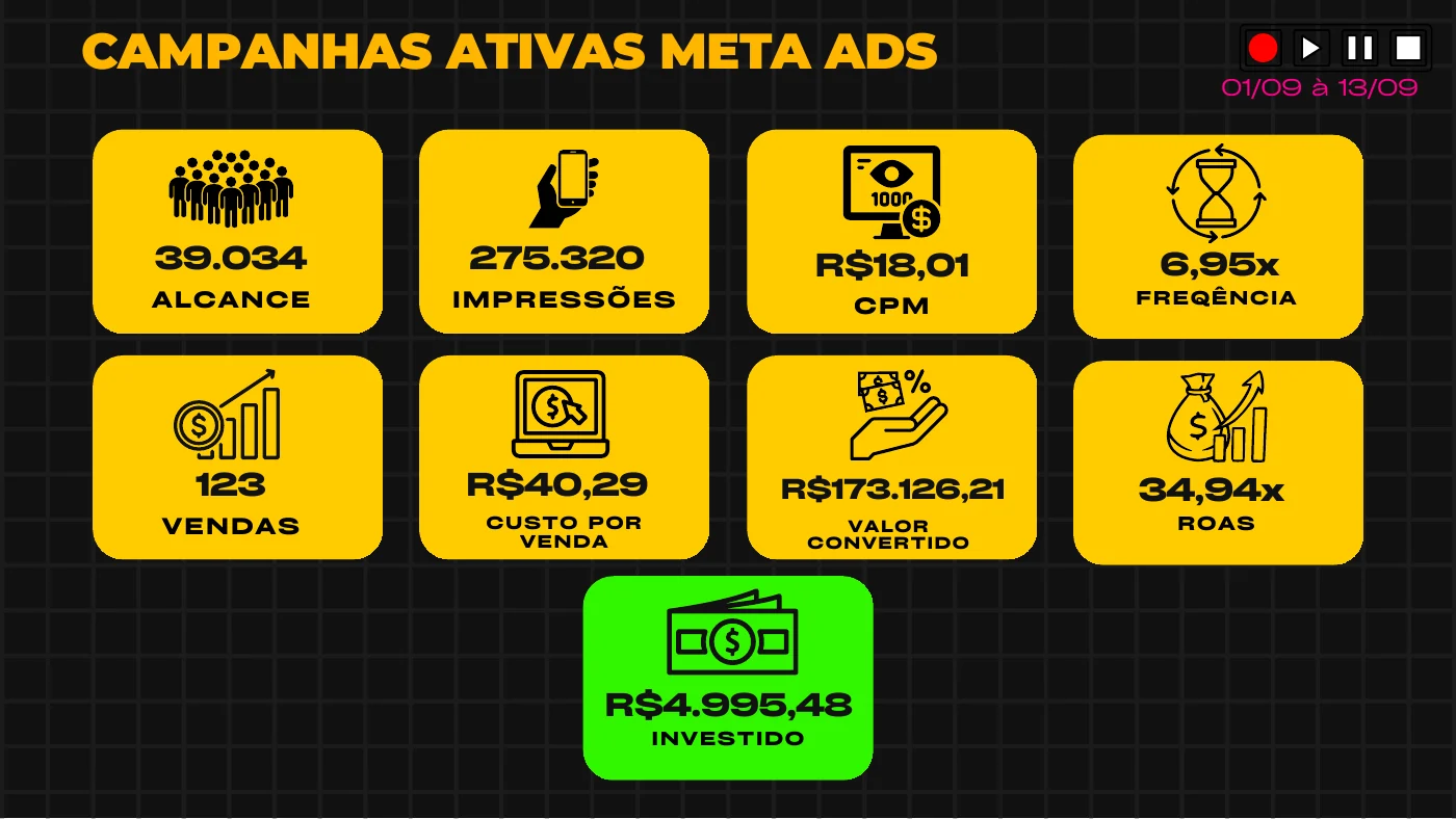 Página do relatório Meta Ads de 1 a 13 de setembro com 123 vendas atribuídas, R$ 173.126,21 de valor convertido e 34,94x de ROAS